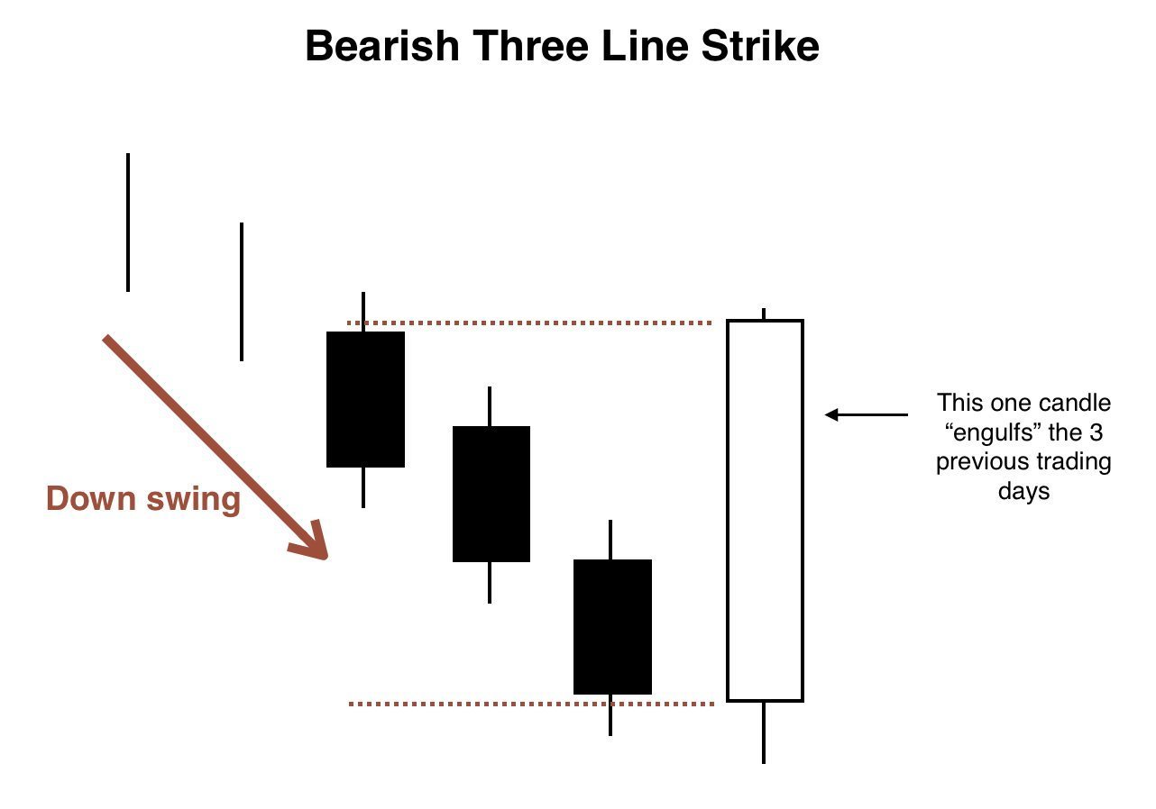 Bearish 3 line - engulfs