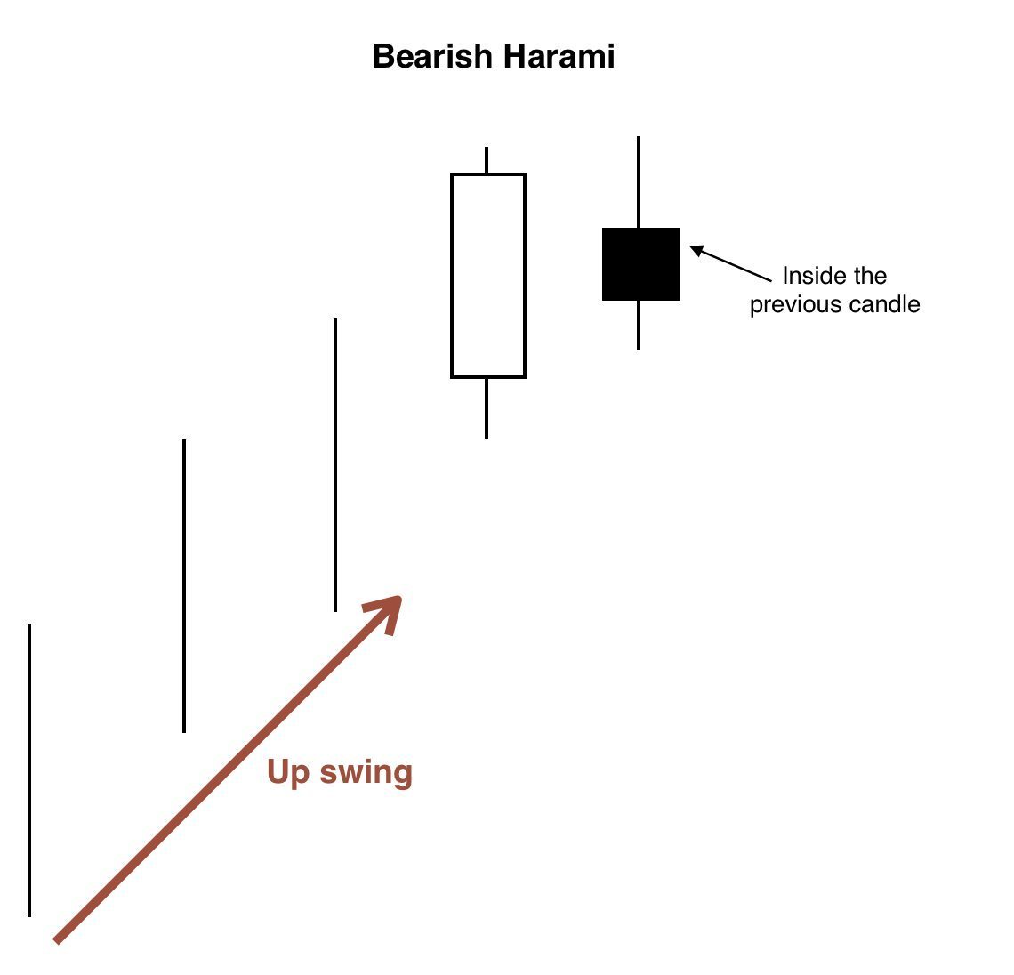 Bearish Harami