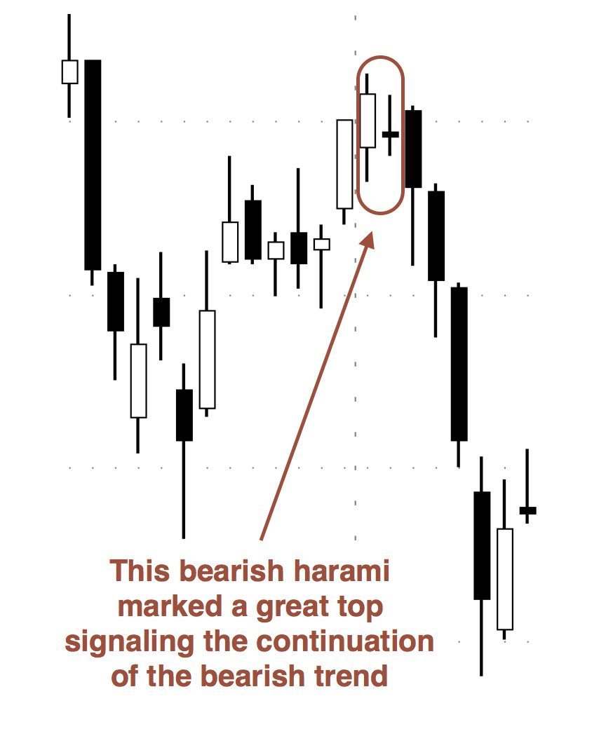 Bearish Harami Example