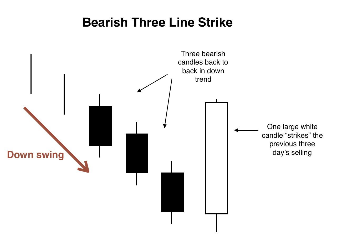 Bearish Three Line Strike