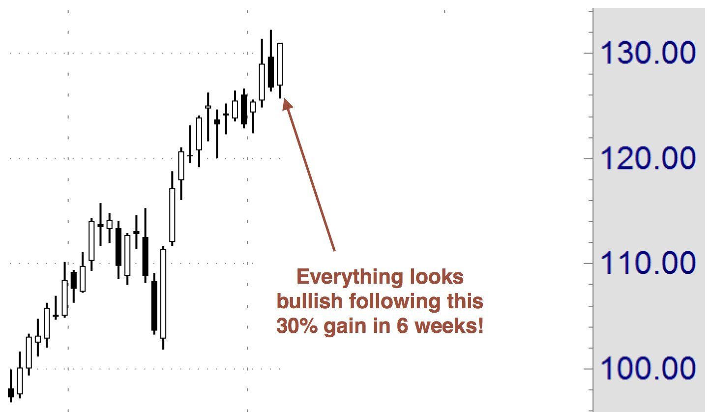 Big white candle at resistance