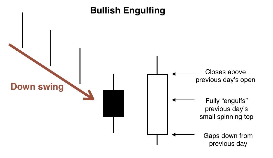 Bullish Engulfing Details