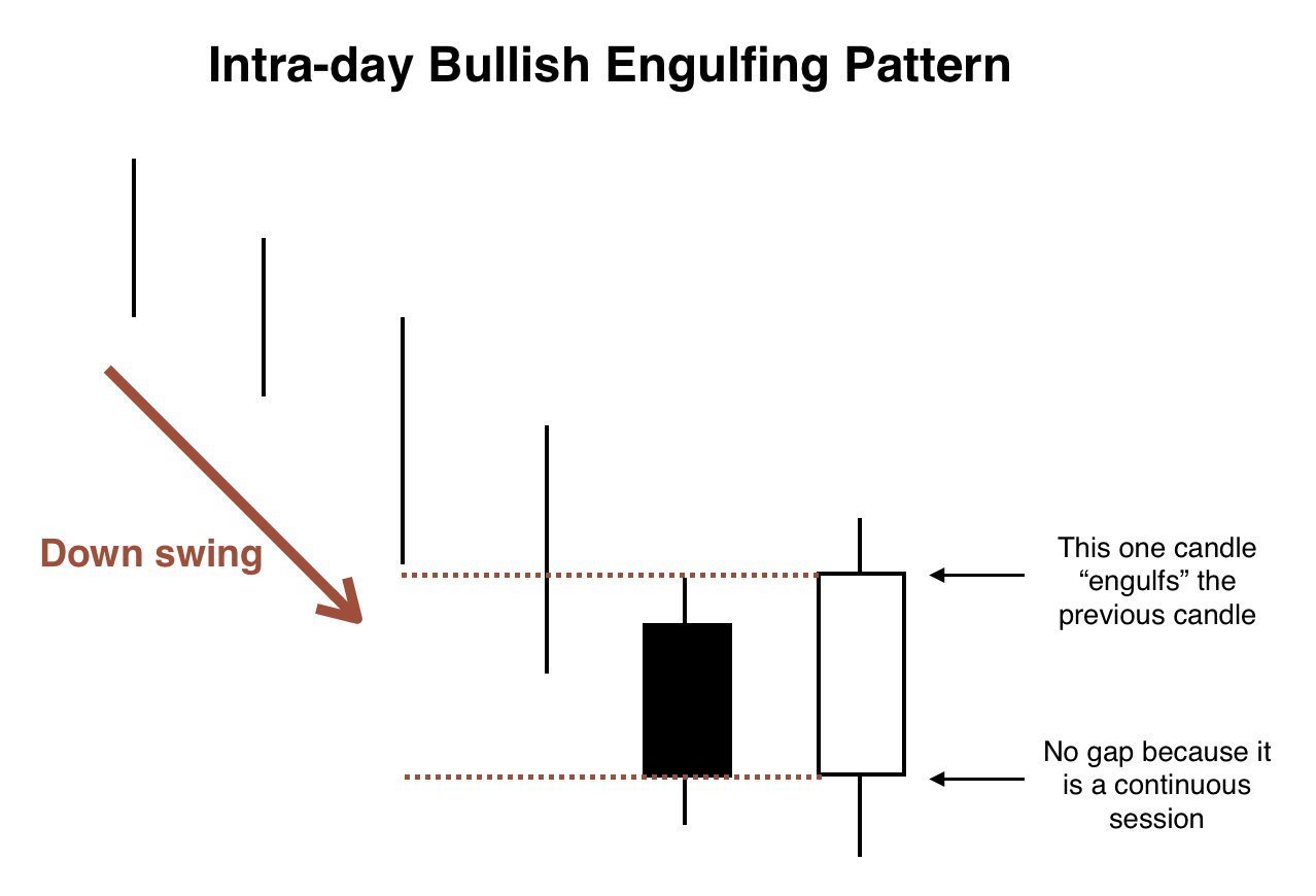 Bullish Engulfing Intra-day