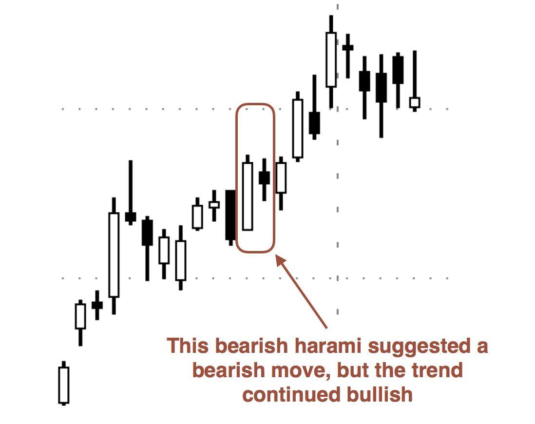 Bullish Harami Example