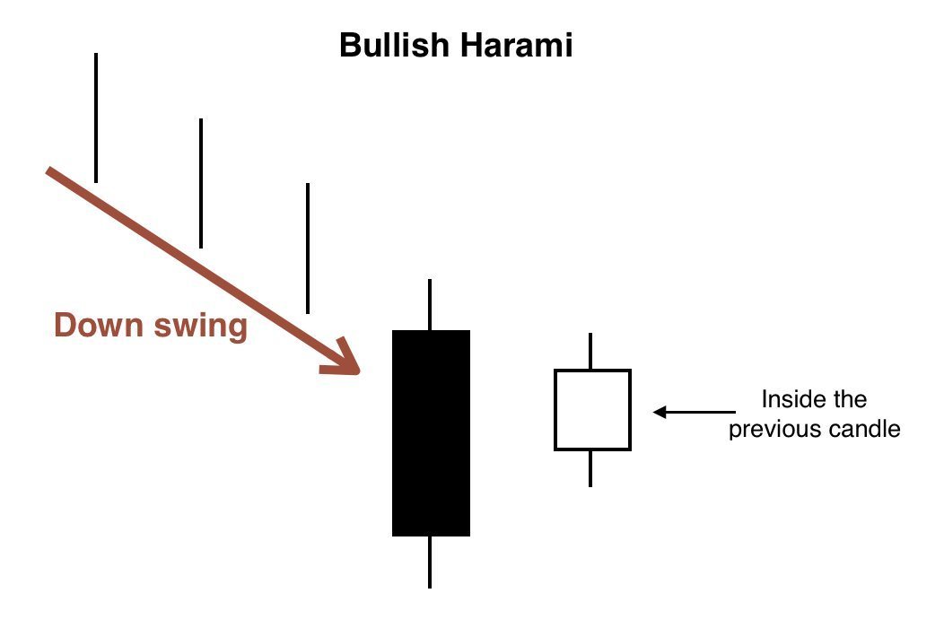 Bullish Harami