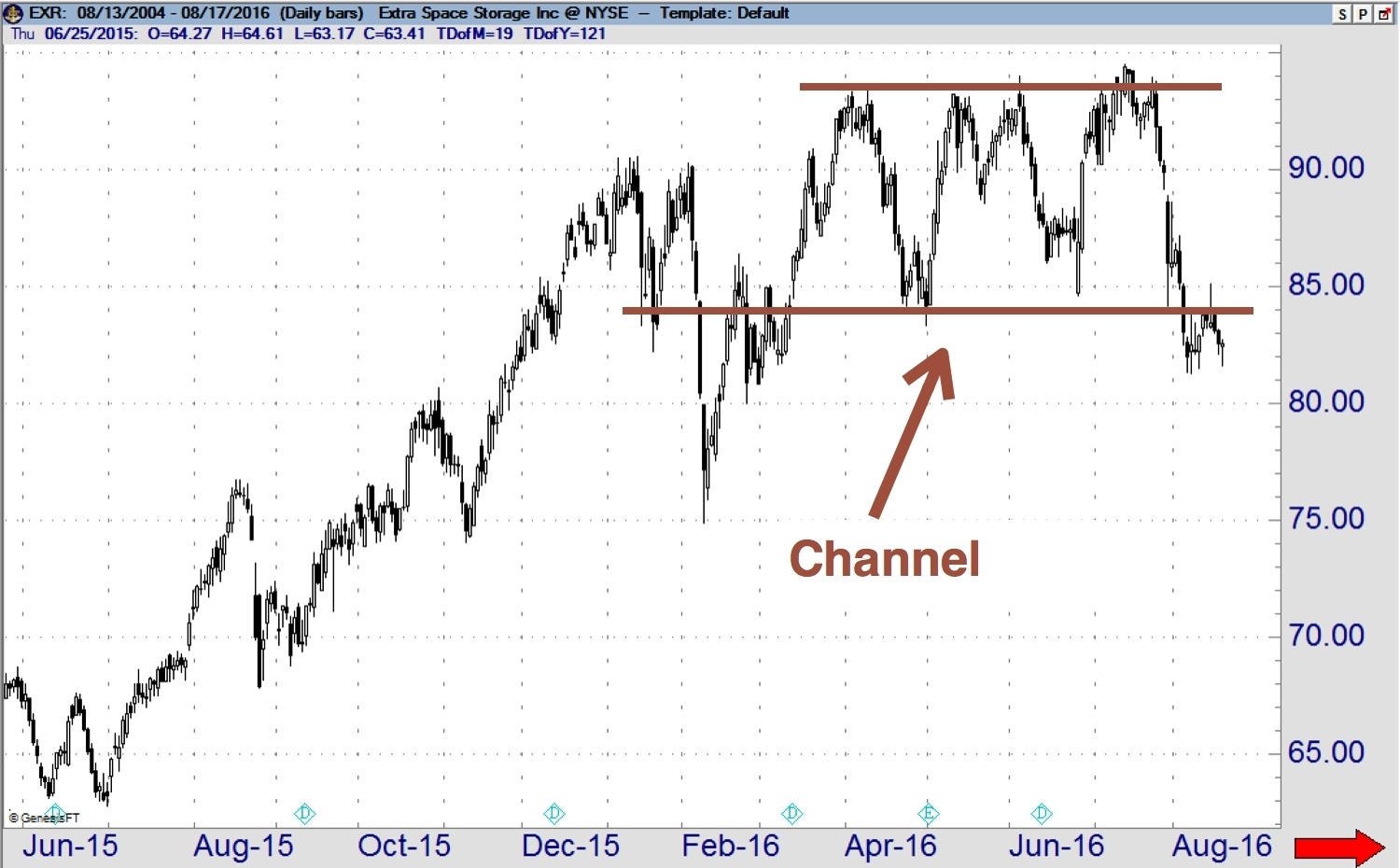 Channel Example