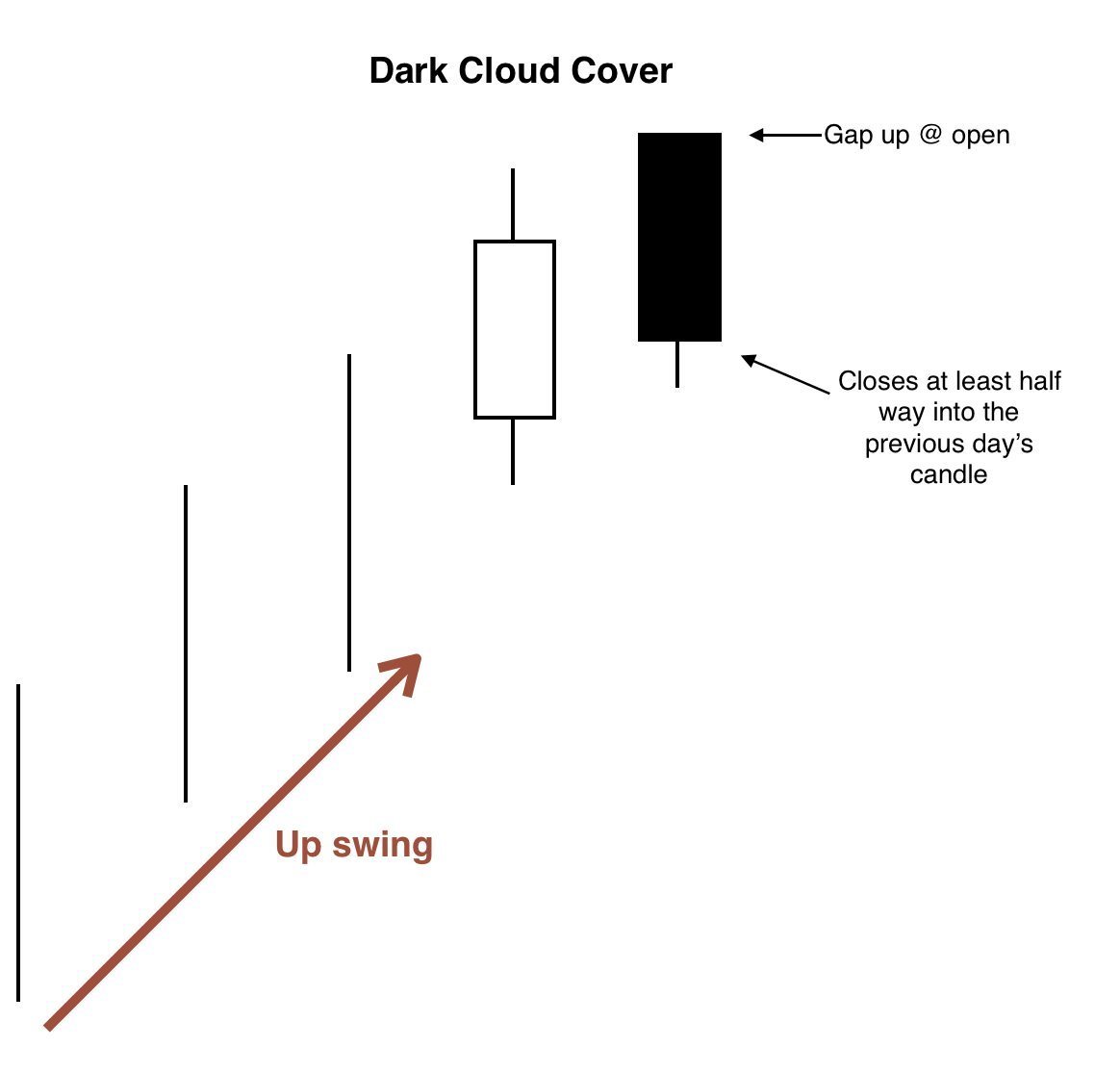 Dark Cloud Cover Details
