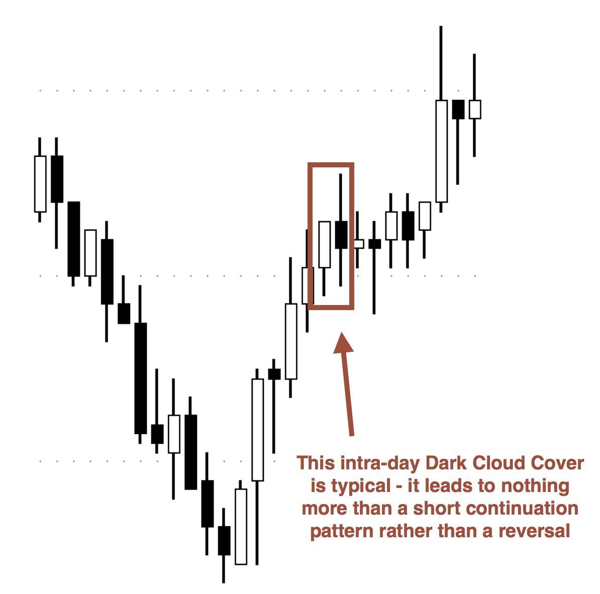 Dark Cloud Cover intra-day example