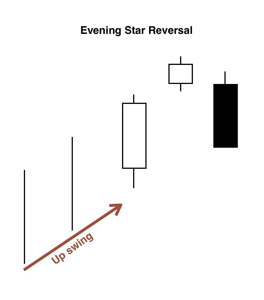 Evening Star Candlestick Pattern