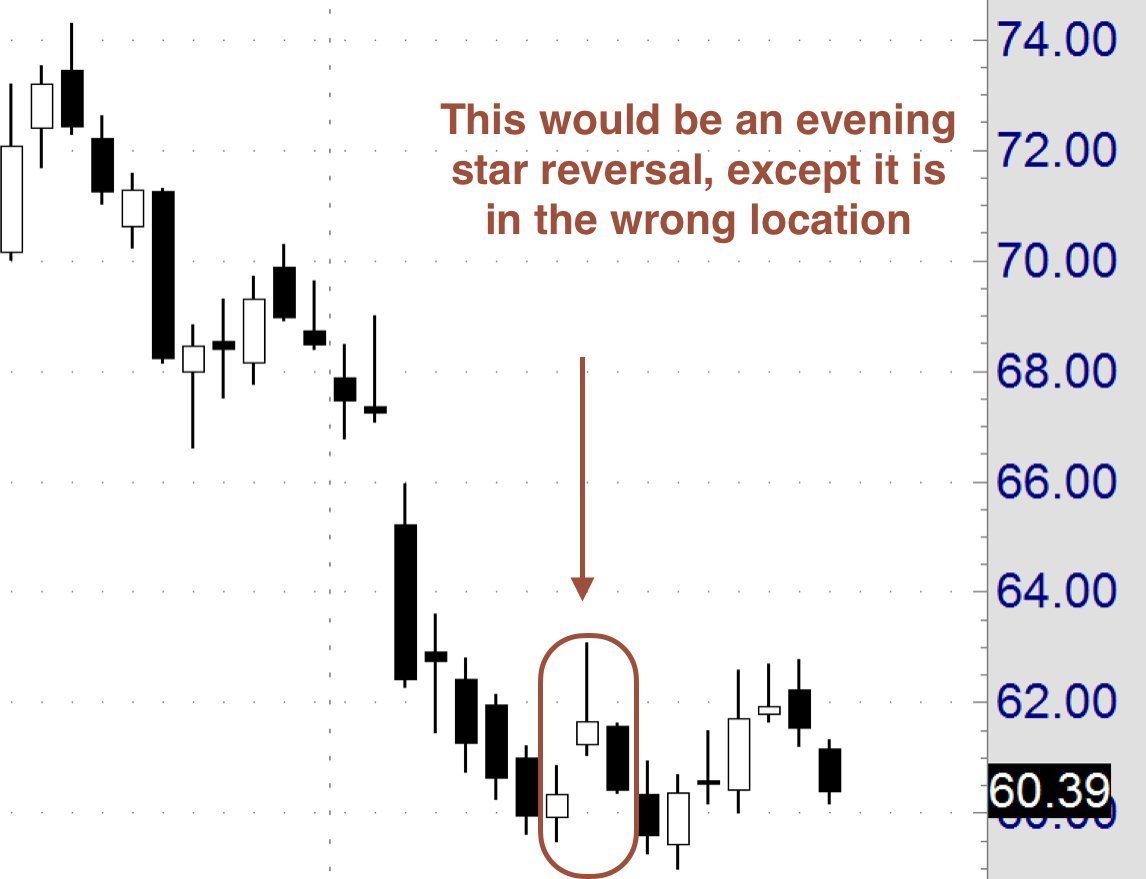 Evening star - wrong location