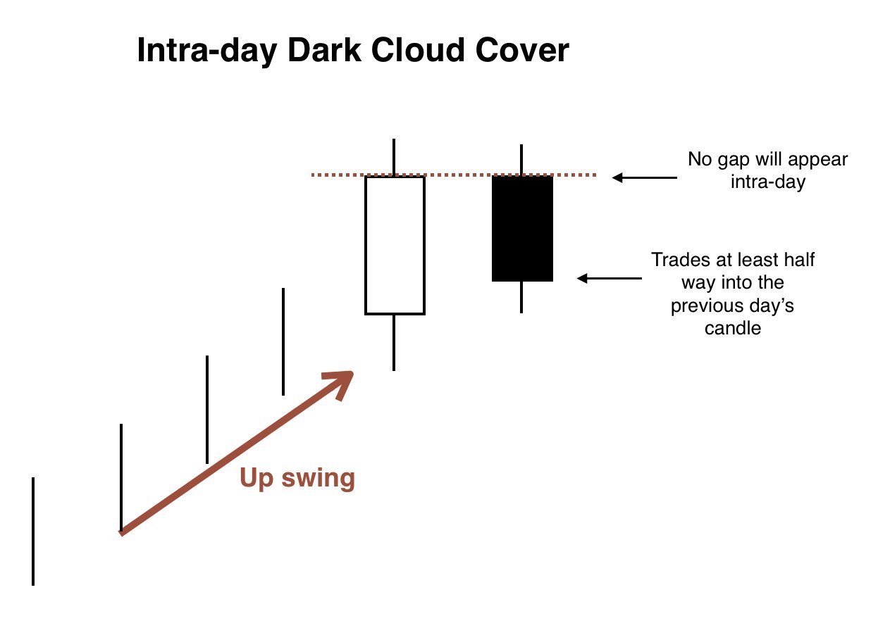 Intra-day Dark Cloud Cover