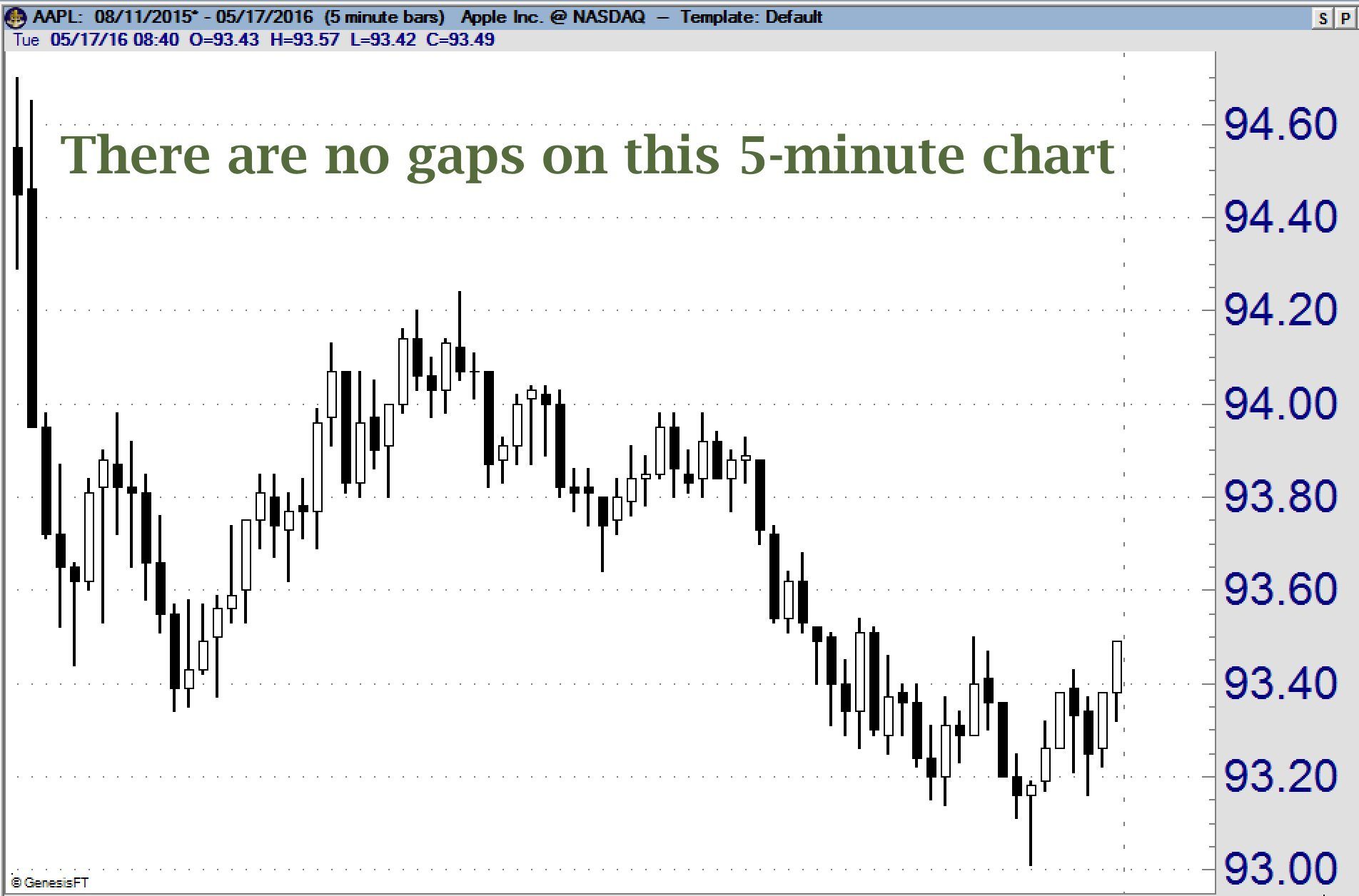 Intra-day no gaps