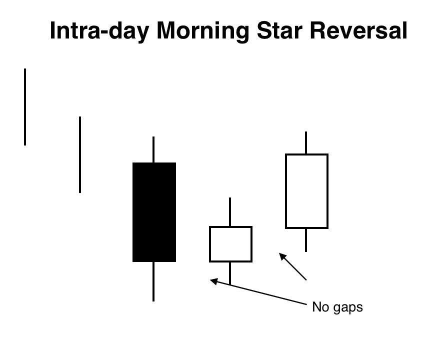 Morning Star - intra day