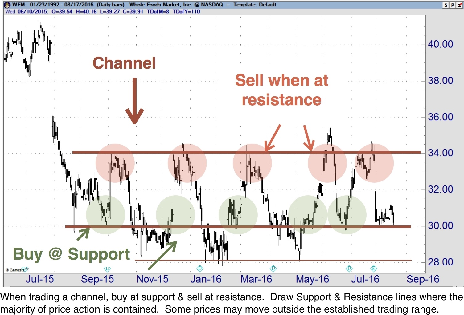 Trading a channel
