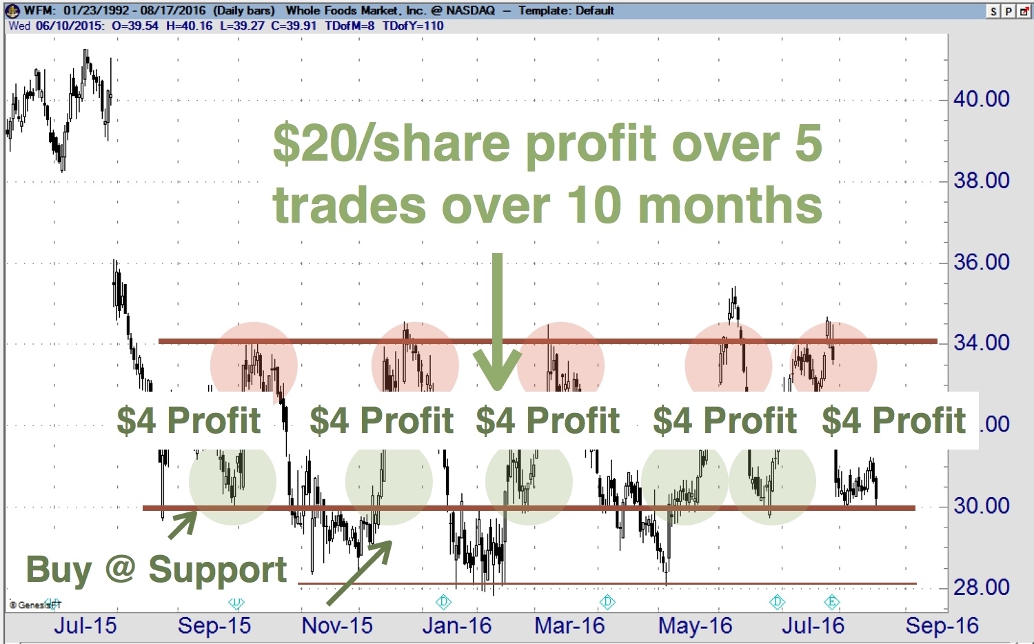WFM Channel Trade
