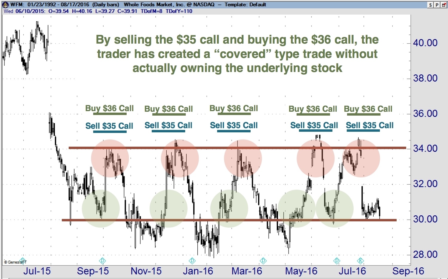 WFM Credit Spread