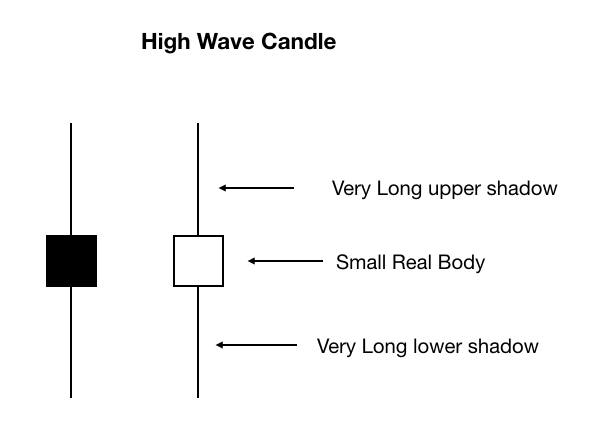 High Wave Details