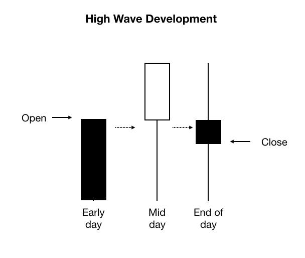 High Wave Progression