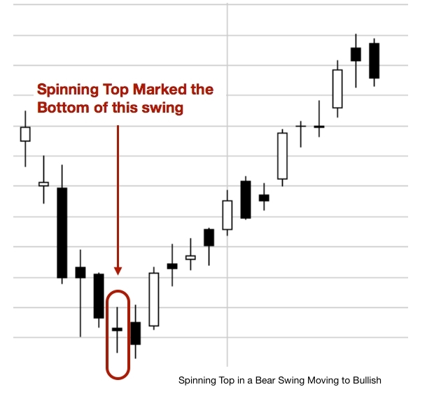 Spinning top bear to bull