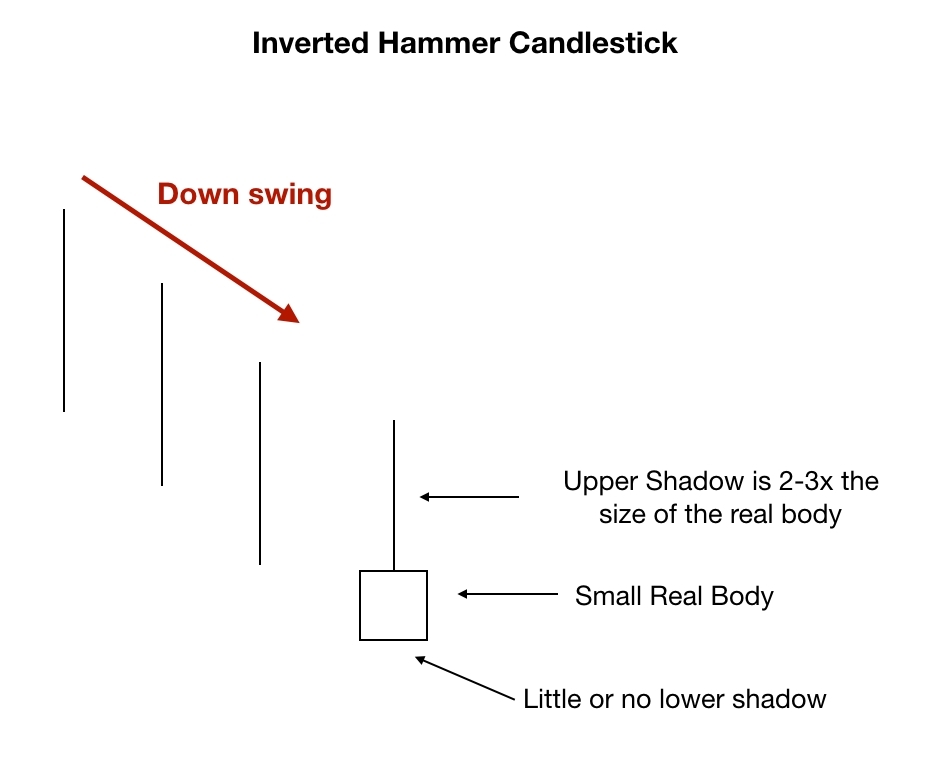 Inverted Hammer Details