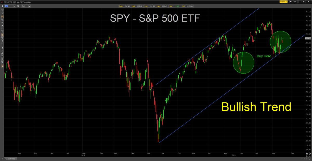 SPY bull Trend Example