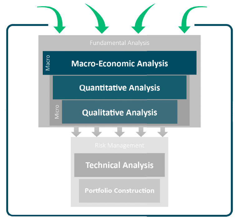 fundamental analysis