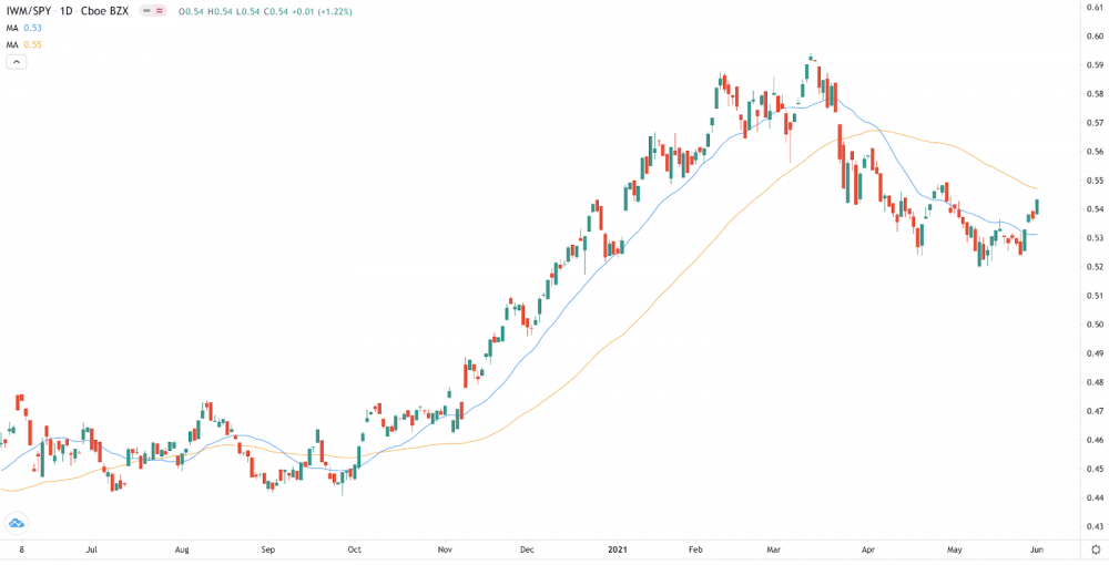 Blog Outperformance Chart
