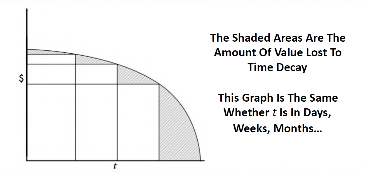 time decay